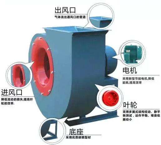 鼓風(fēng)機(jī)組成部件