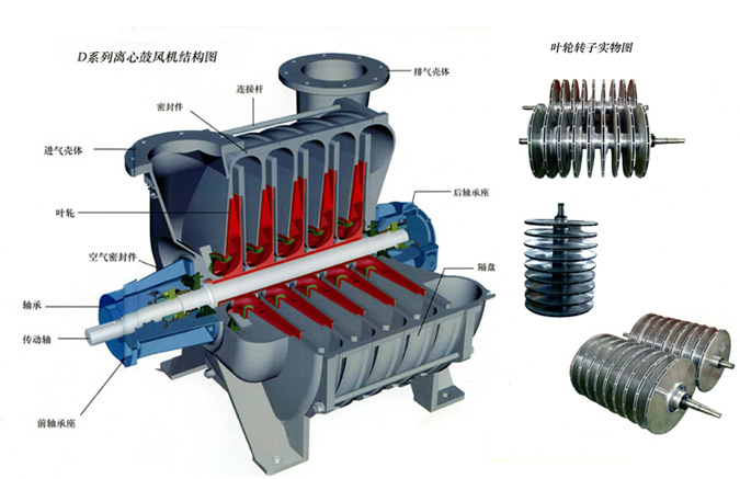 多級(jí)離心鼓風(fēng)機(jī)剖析圖